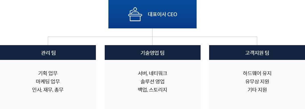 대표이사, 관리팀, 기술영업팀, 고객지원팀